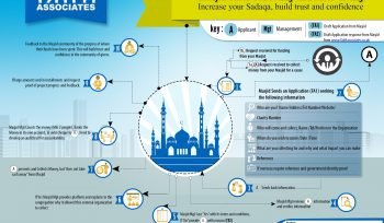 Safer Giving Infographic for Mosques to ensure a safe process of giving money